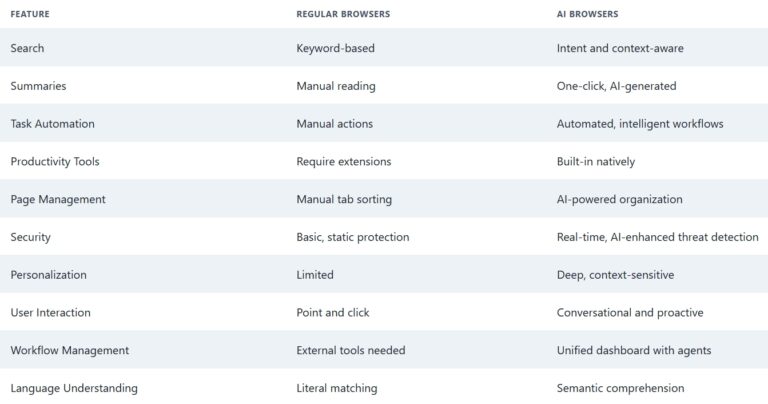 AI Browsers vs. Regular Browsers: Key Differences and Capabilities ...