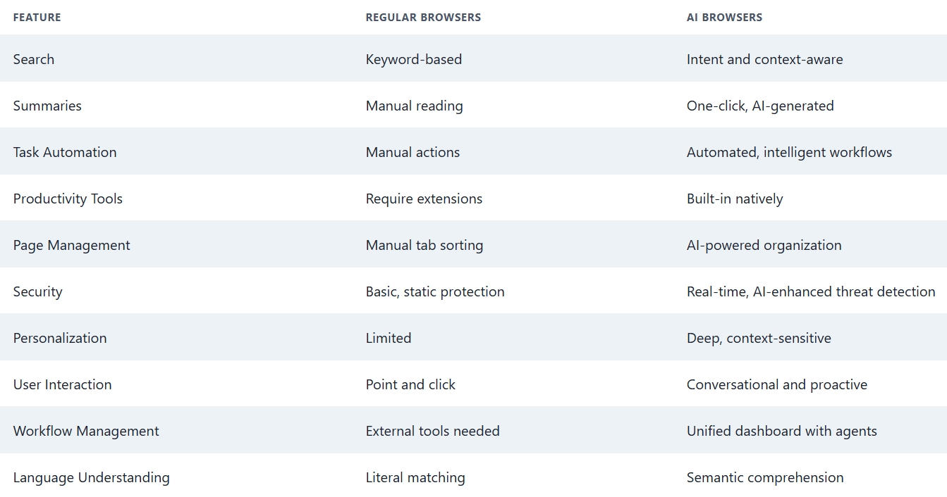 AI Browsers vs. Regular Browsers Compare