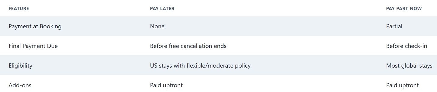 Airbnb pay later Features