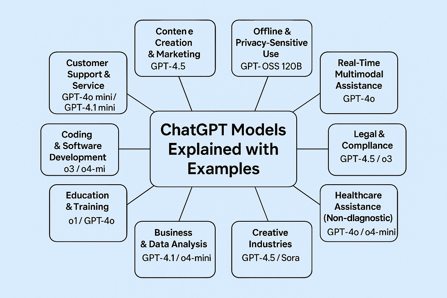 ChatGPT models Features