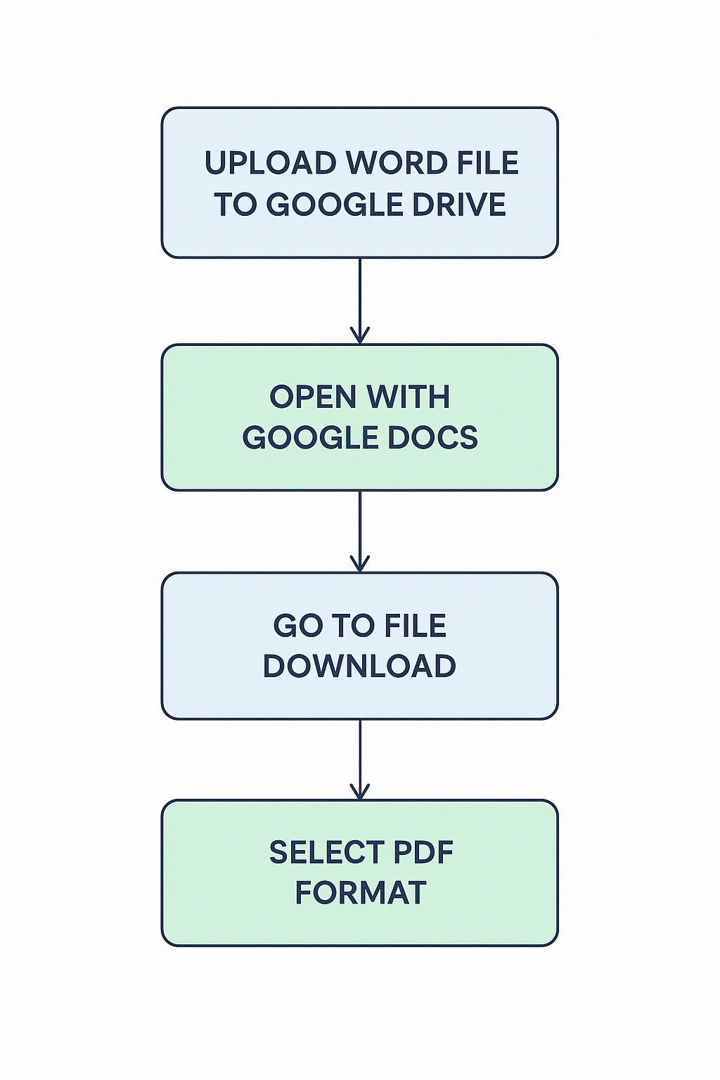 Convert Unlimited Word to PDFs for Free Using Google Drive Flow Chart