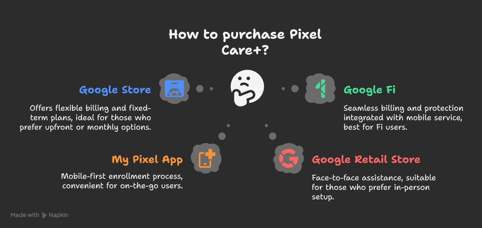 Four Ways to Purchase Google Pixel Care+ Program Methods