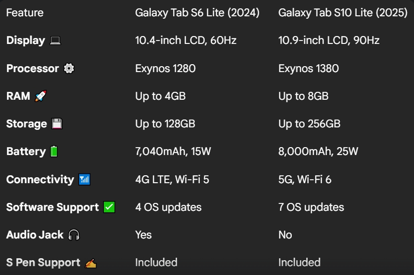 Galaxy Tab S10 Lite vs. Galaxy Tab S6 Lite Specification Comparison
