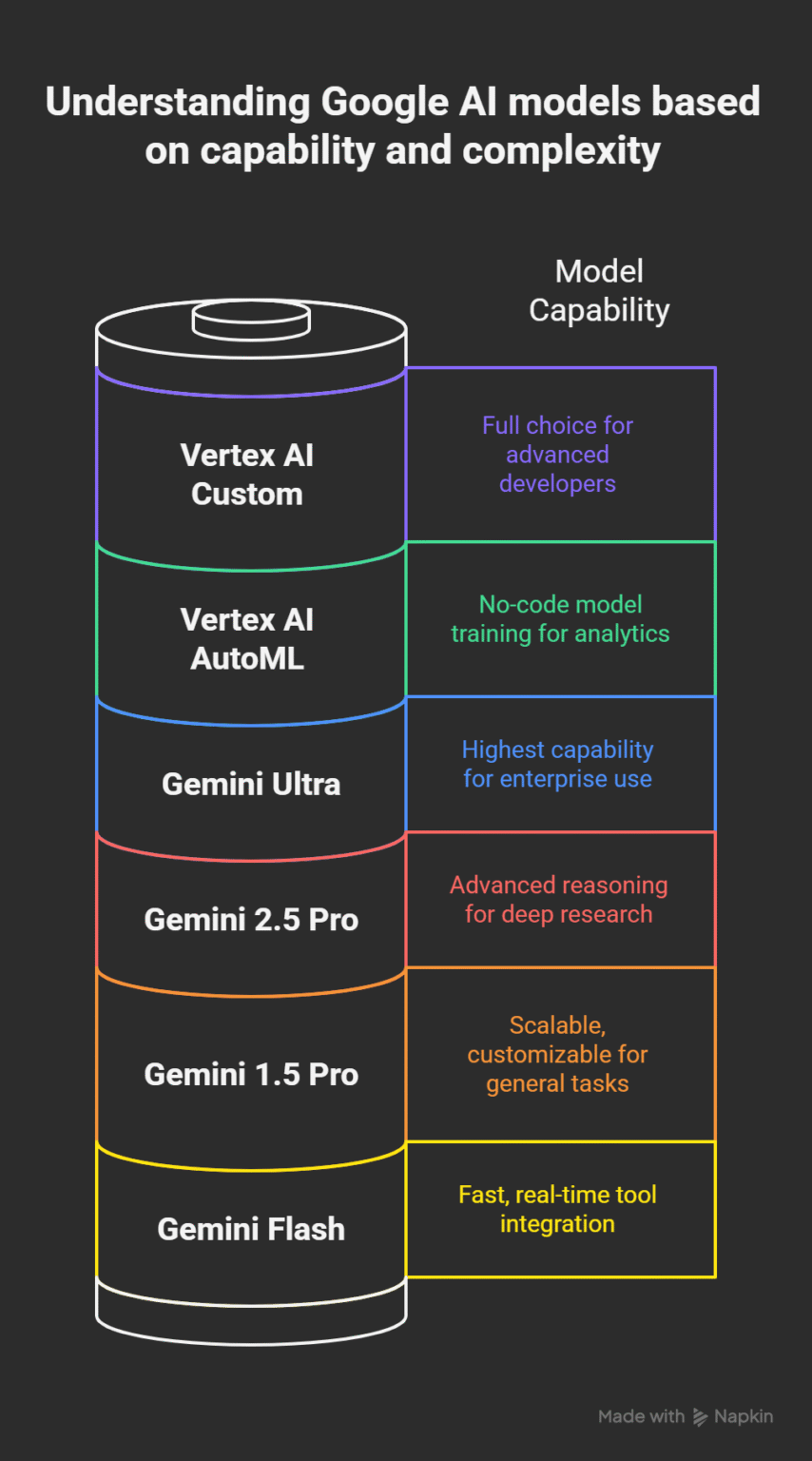 Infotech Model The Secret to Using Google Gemini Pro on a Pay-As-You-Go Basis ...