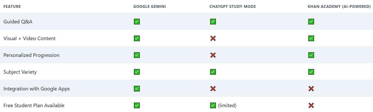 Google Gemini Guided Learning Mode Compare Google Gemini Guided Learning Mode Compare