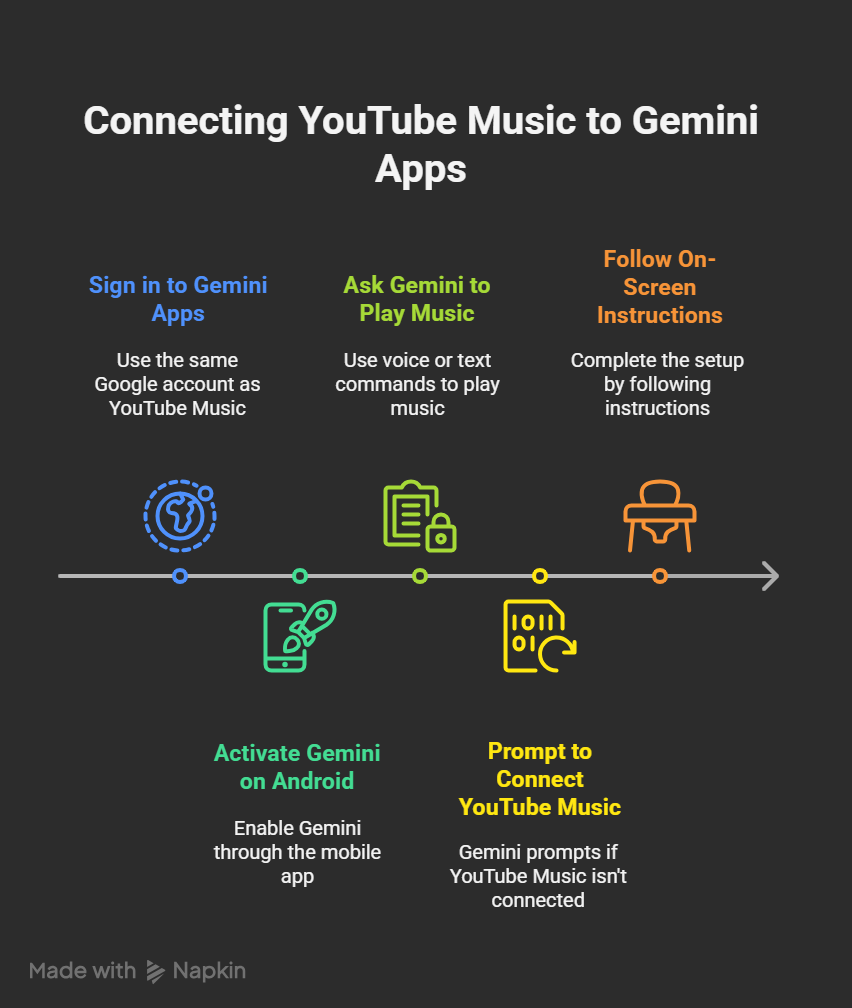 How to Connect YouTube Music to Gemini Apps