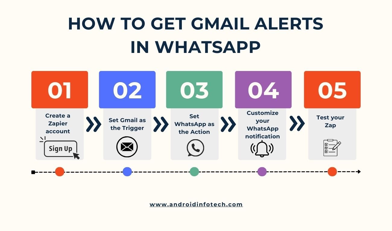 How to Get Gmail Alerts in WhatsApp Steps
