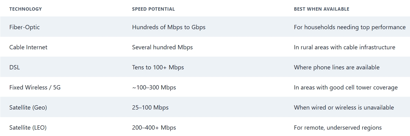 Modern Alternatives to Dial-Up Internet