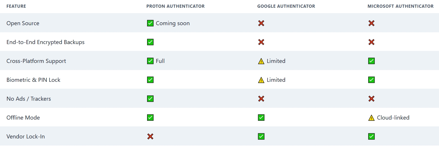 Proton Authenticator App Comparision