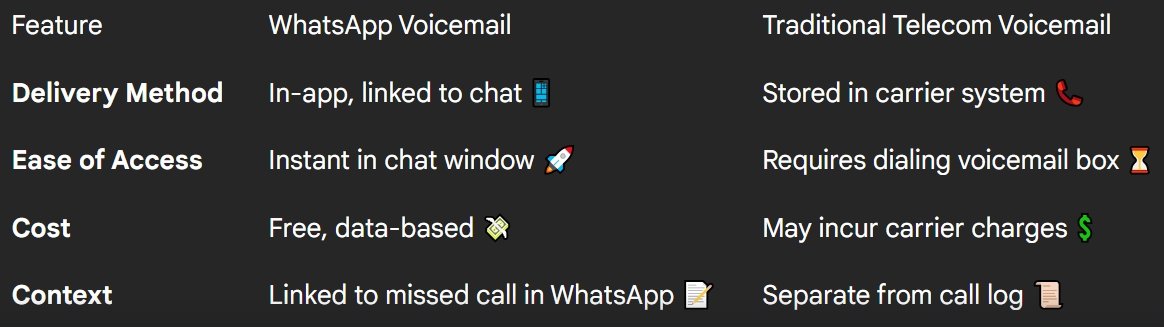 WhatsApp Voice Mail Features