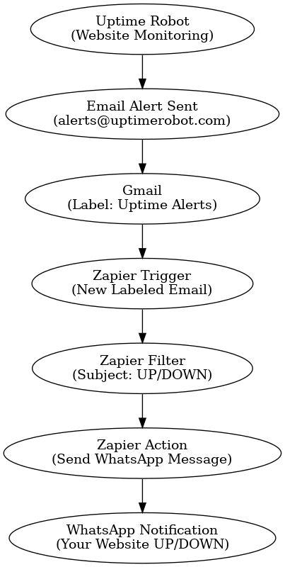 uptime_robot_whatsapp_flowchart