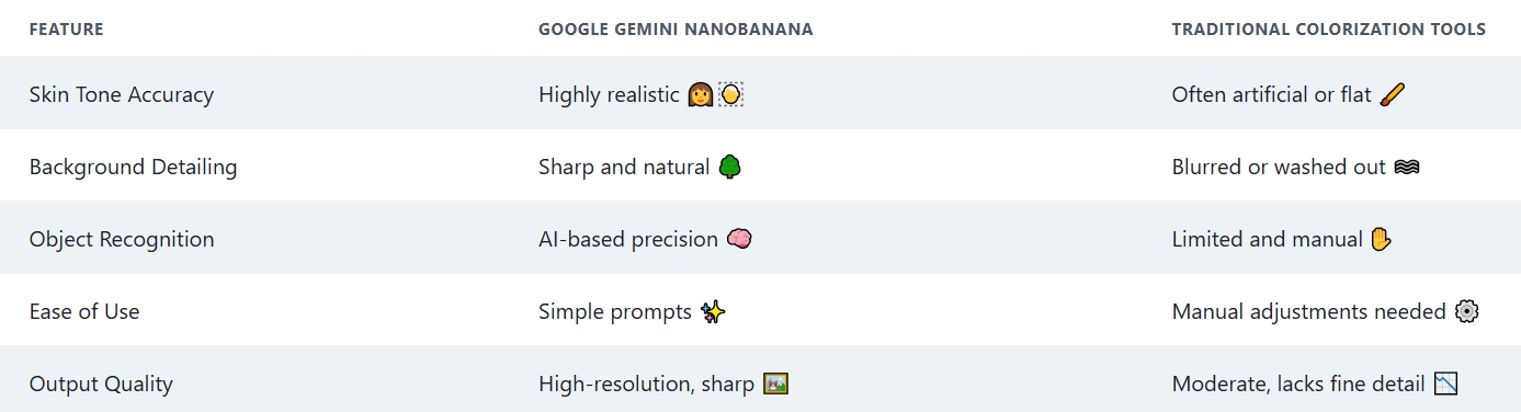 Comparing Google Gemini Nano Banana with Other Tools