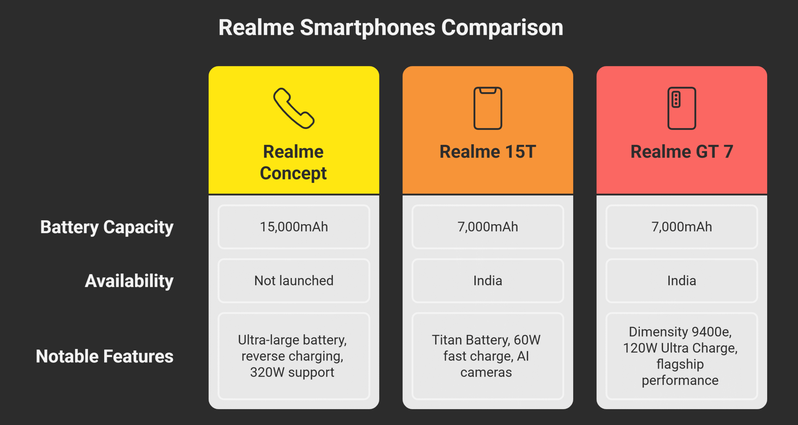 Comparison with Realme’s Commercial Smartphones