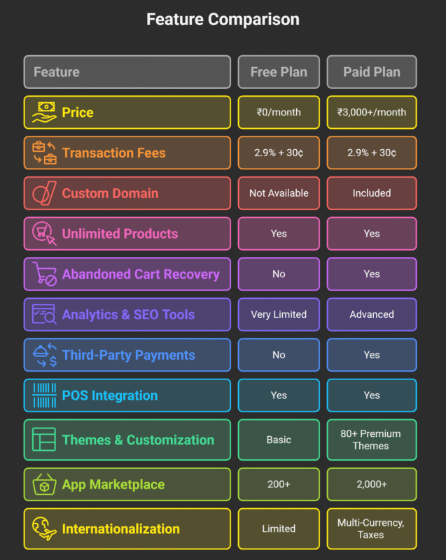 FeatureSquare Free PlanShopify Basic - visual selection