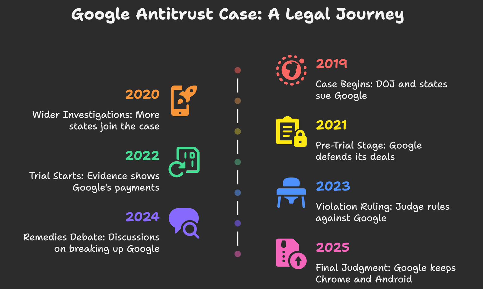 Google Antitrust Case Timeline visual selection Google-Antitrust-Case-Timeline-visual-selection
