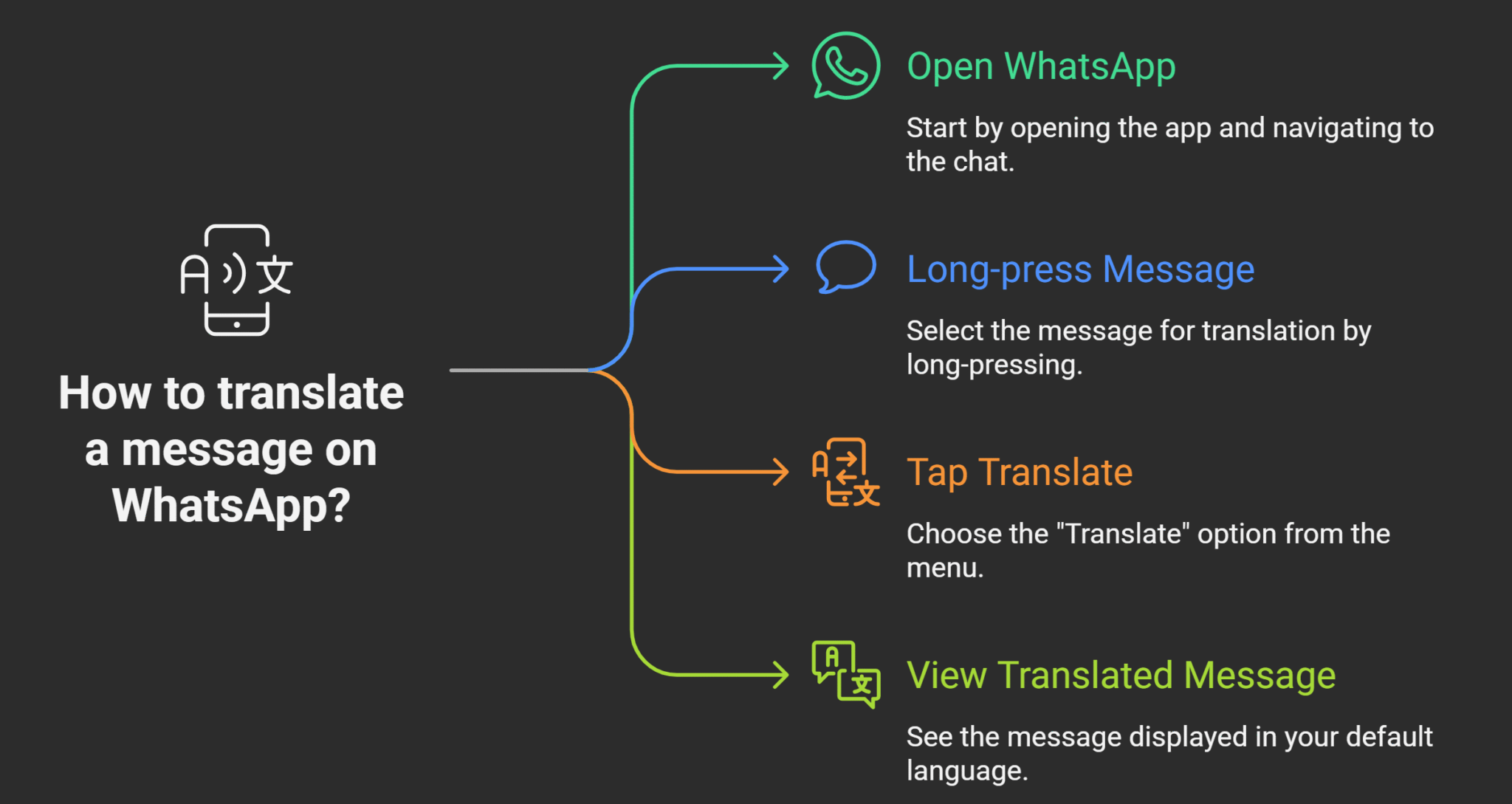 Text Message Translation Example How to Use Real-Time Translation Feature on WhatsApp? - Android ...