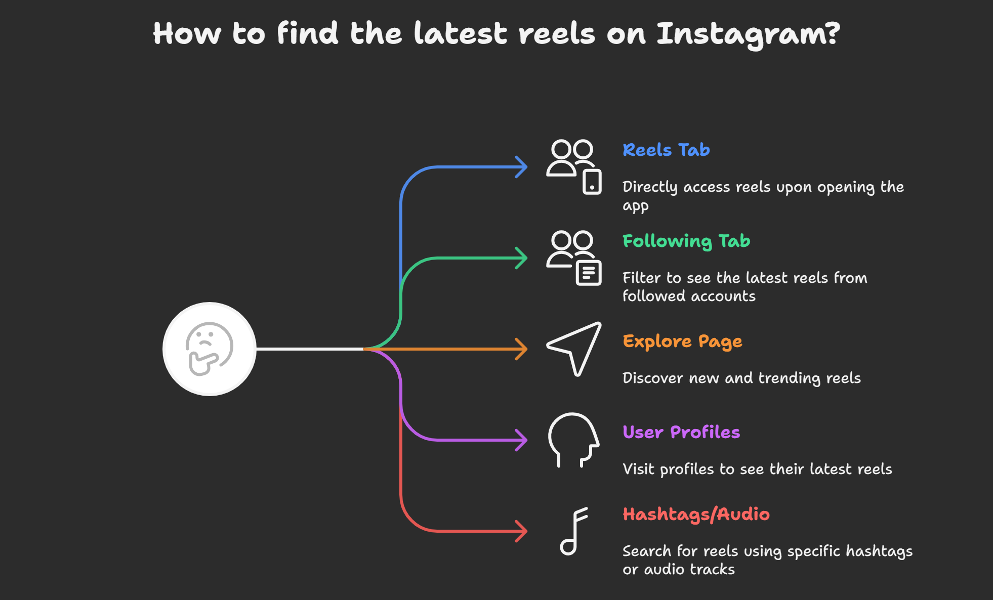 Latest Reels on Instagram - visual chart