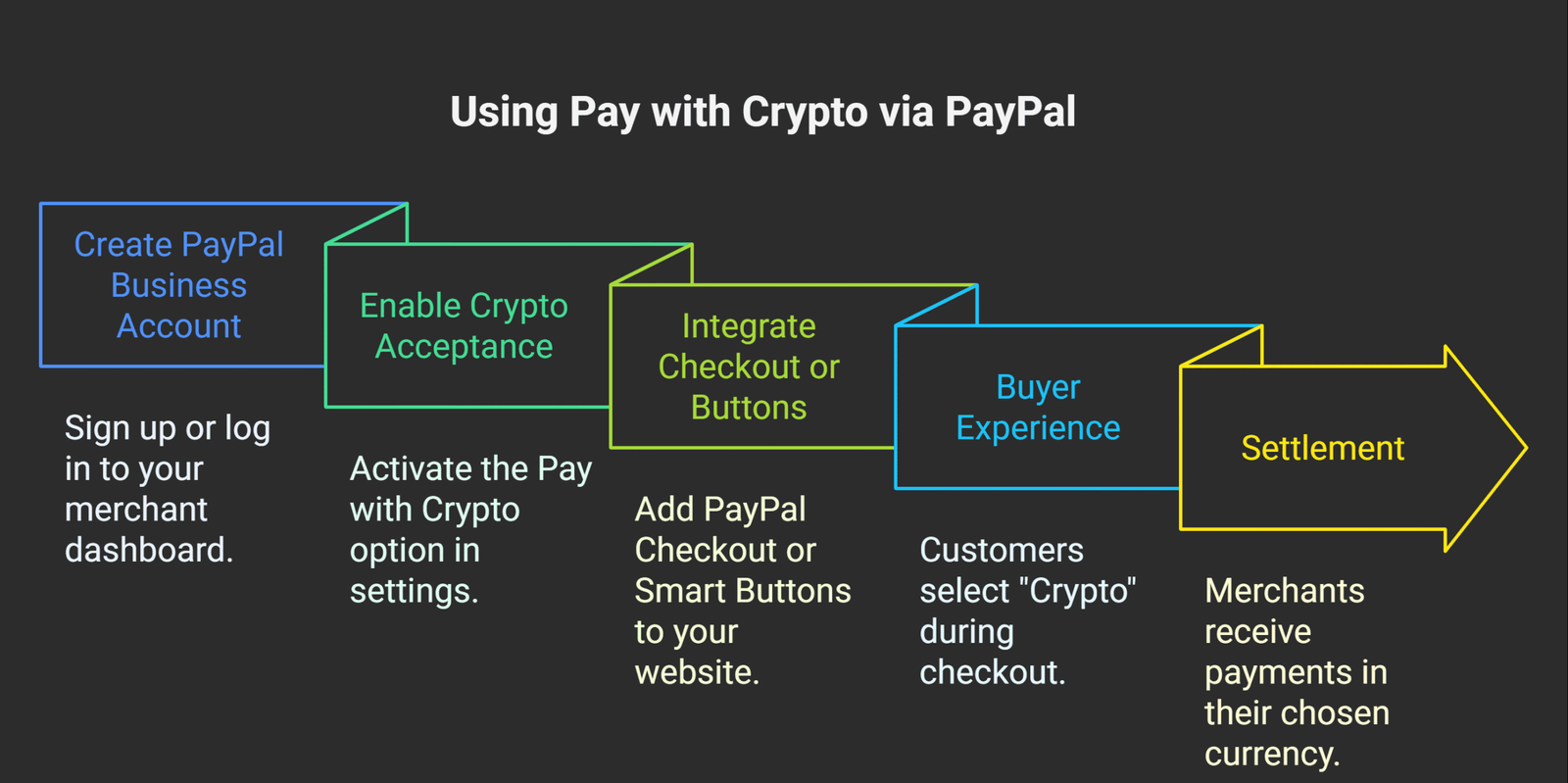 Step-by-Step: How to Use Pay with Crypto via PayPal