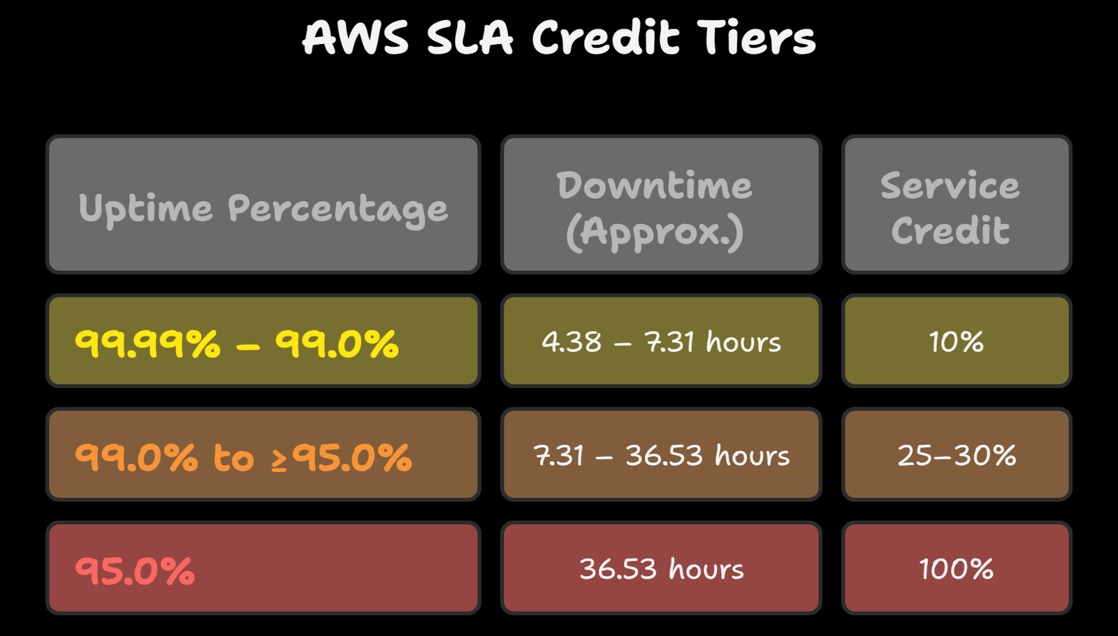 AWS SLA Credit Tiers Explained visual selection AWS SLA Credit Tiers Explained - visual selection