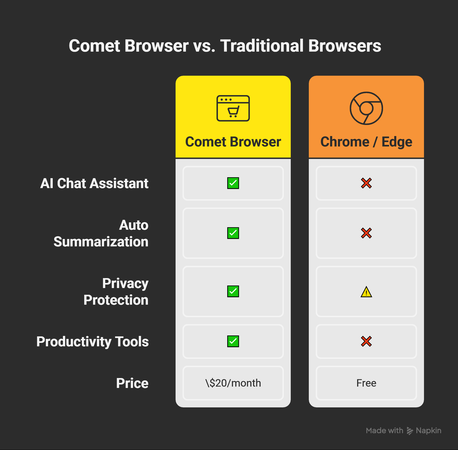 Comet Browser vs. Traditional Browsers - visual selection