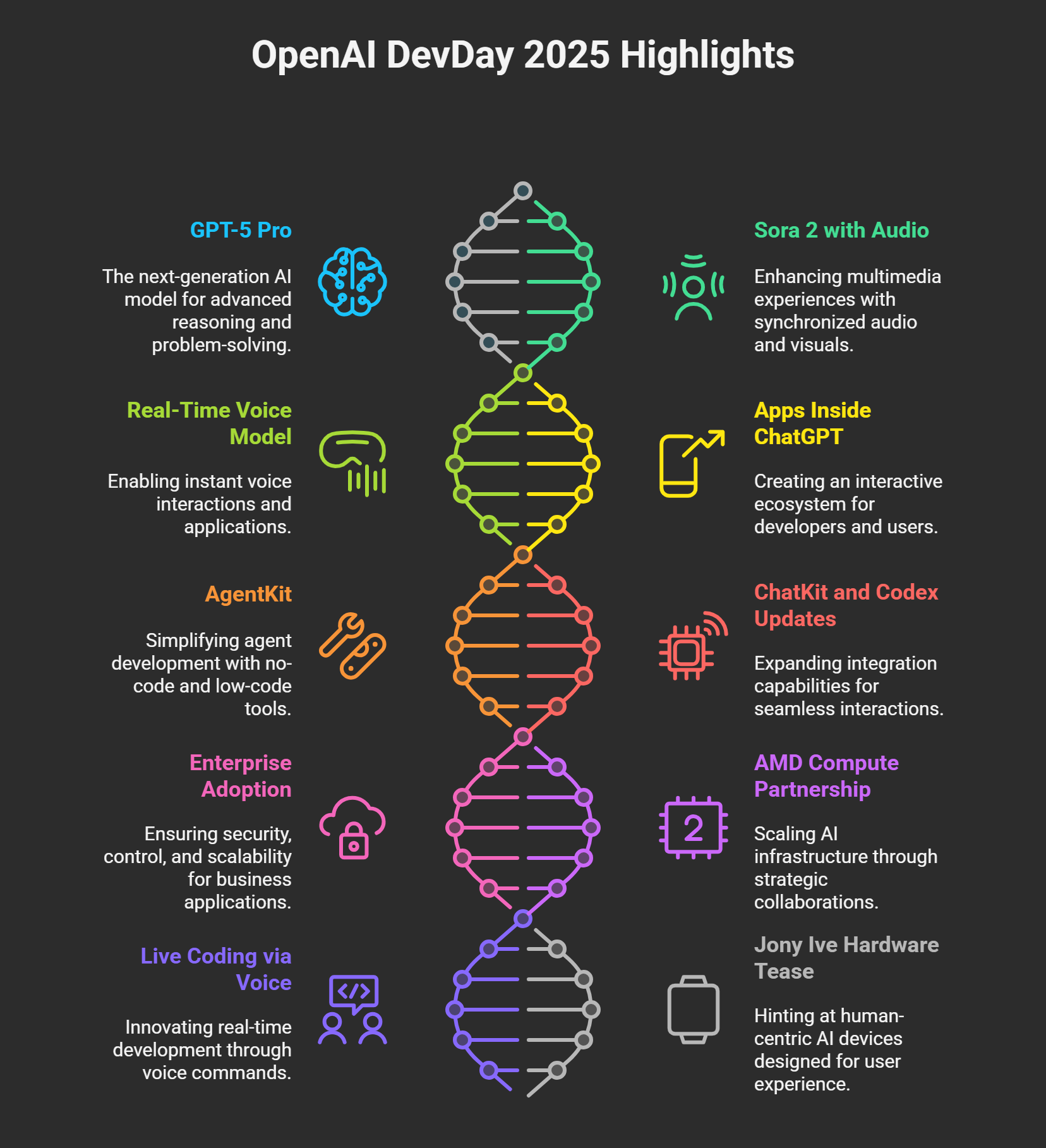 Top 10 Announcements from OpenAI DevDay 2025 - visual selection