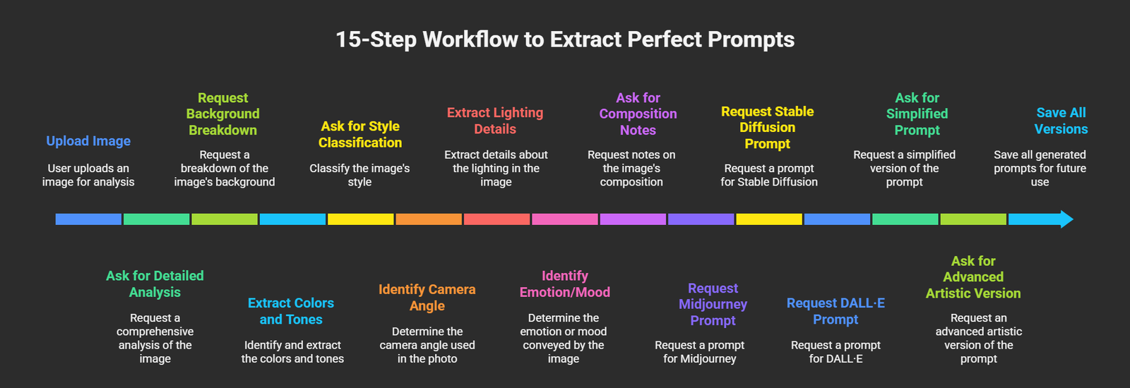15-Step Workflow to Extract Perfect Prompts from Any Image
