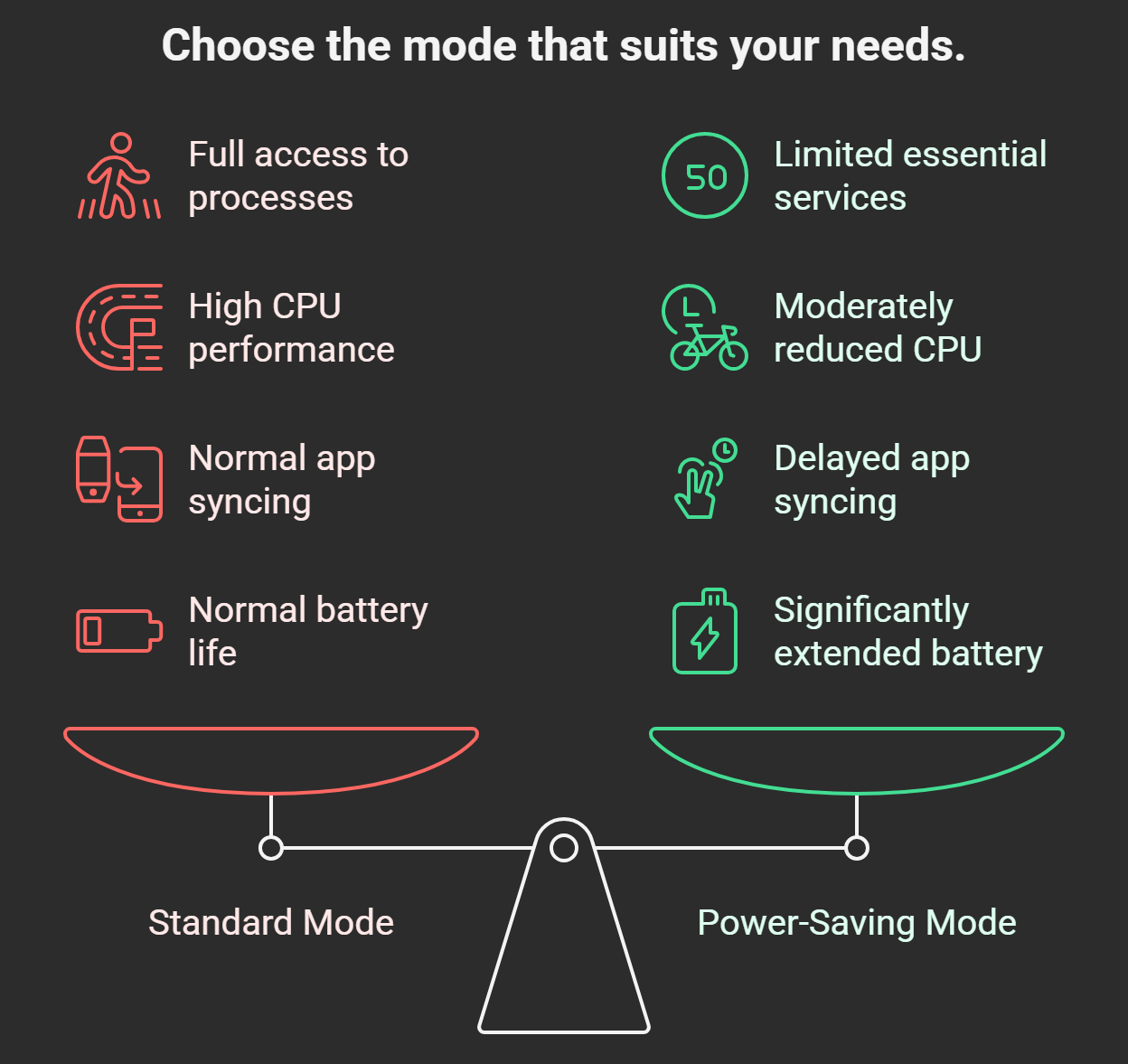 Standard Mode vs Power-Saving Battery Mode