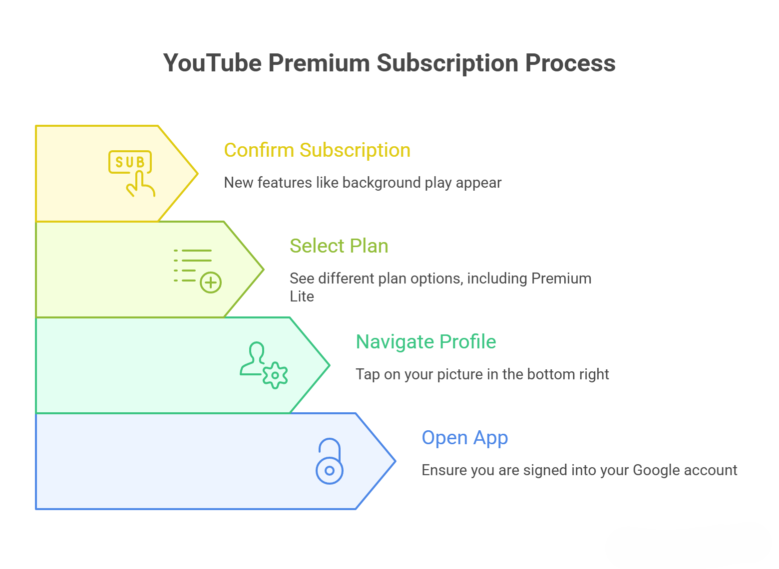 Comparing Lite vs. Standard Premium visual selection 1