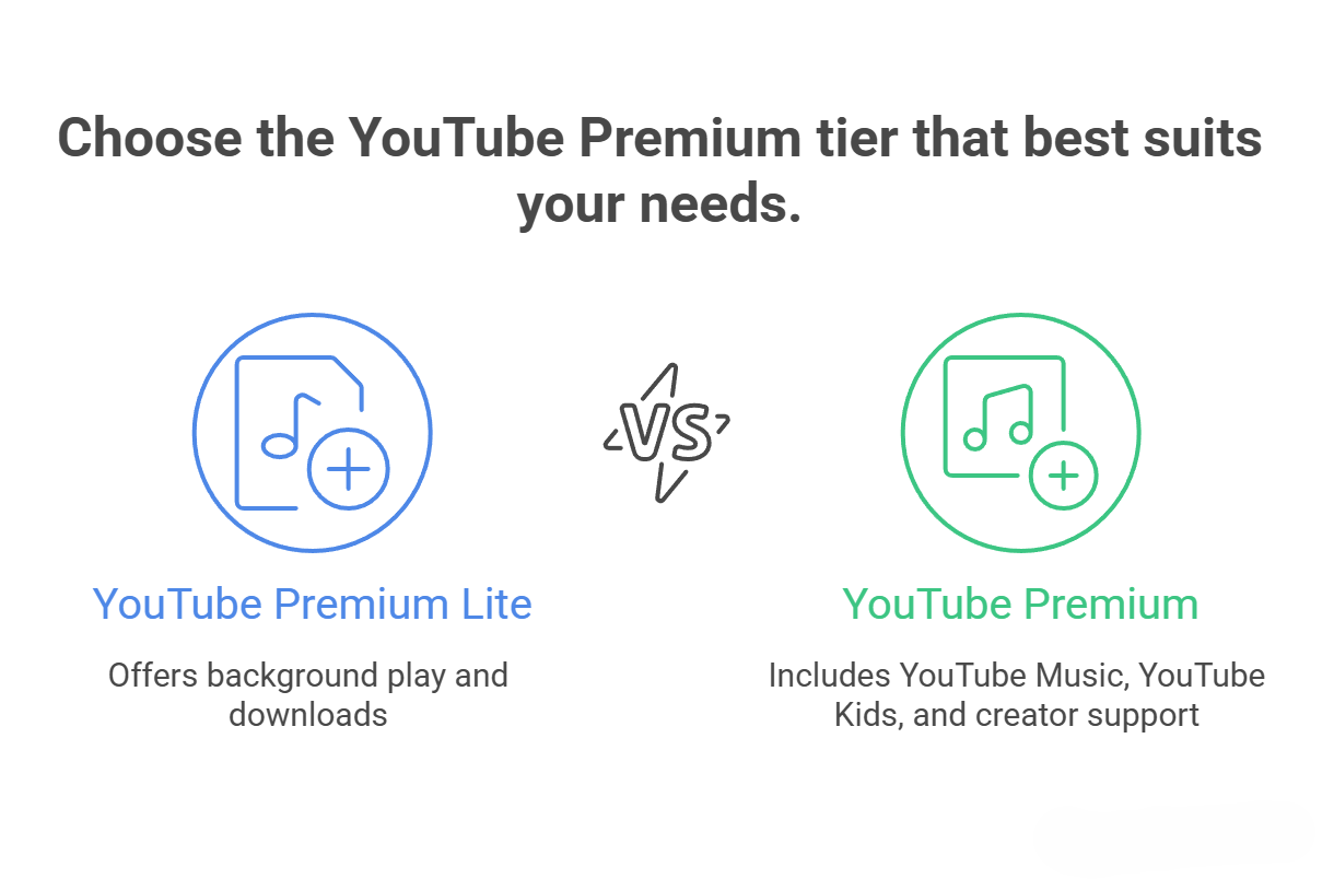 Comparing Lite vs. Standard Premium visual selection1