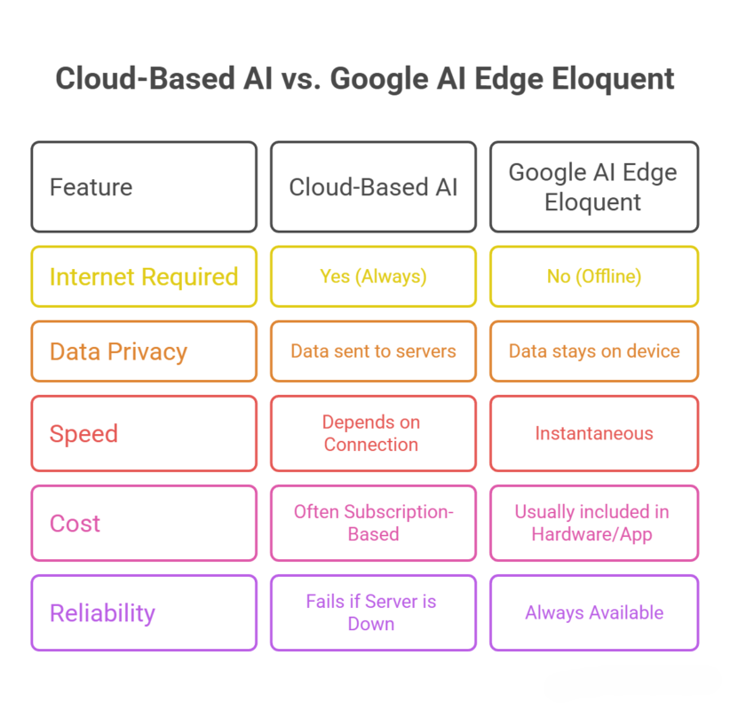 Comparison Cloud AI vs. Google AI Edge Eloquent visual selection Comparison Cloud AI vs. Google AI Edge Eloquent visual selection