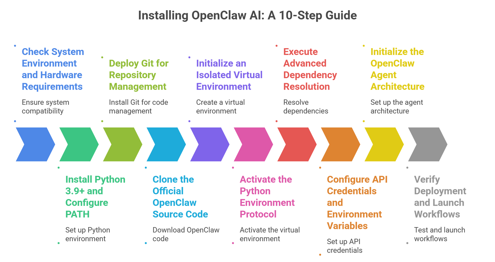 How to Install OpenClaw AI in 10 Steps