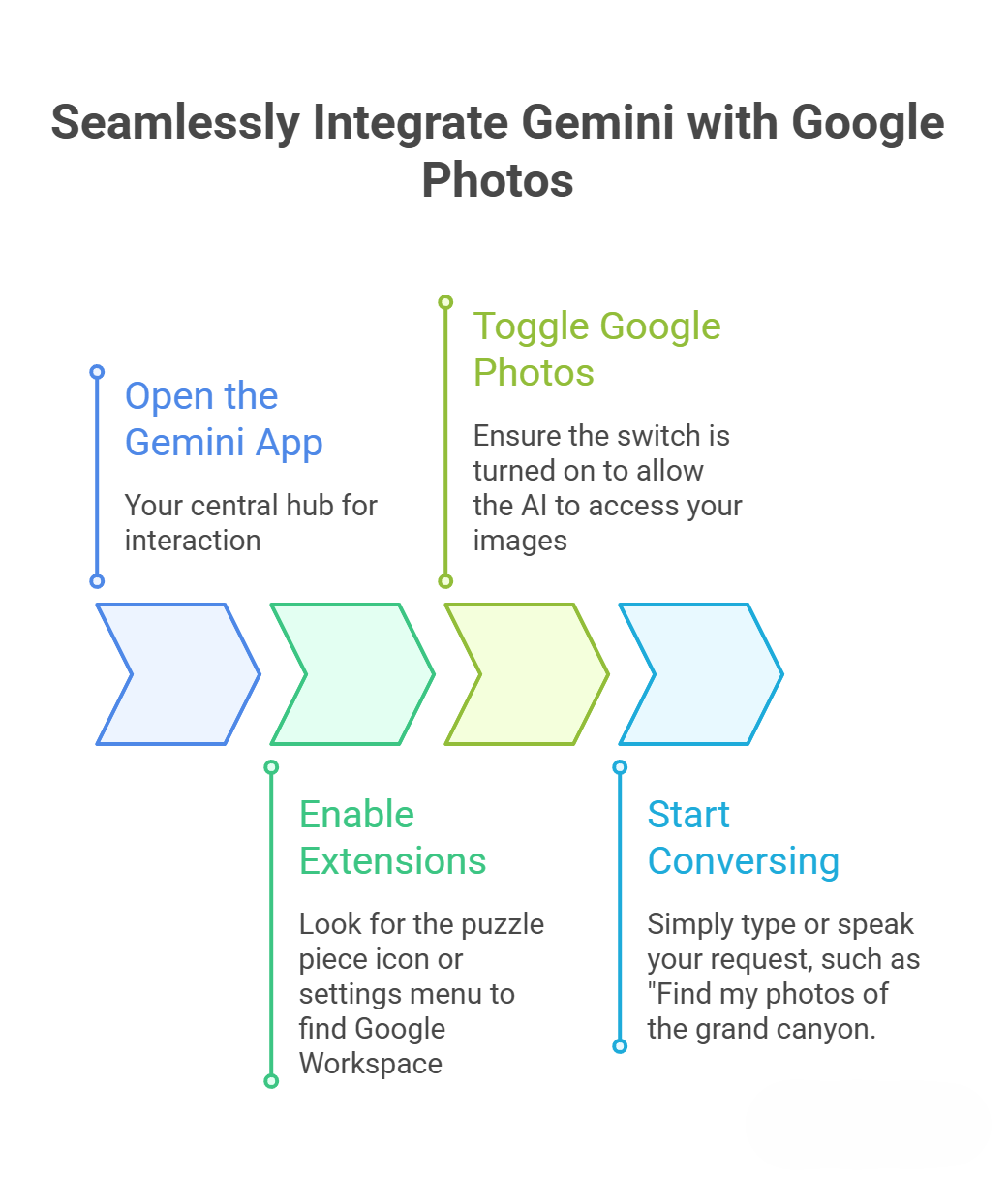 Photo integration steps