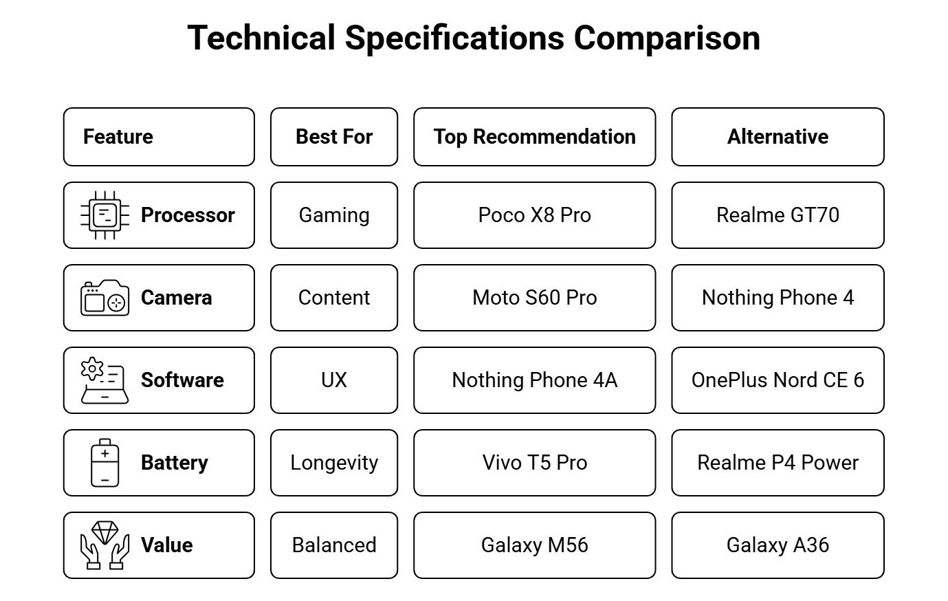 Technical Specifications Comparison Table Feature Best For Top Recommendation Alternative Processor Gaming Poco X8 Pro Realme GT70 Camera Content Moto S60 Pro Nothing Phone 4 Software UX Nothing Phone 4A OnePlus Nord CE 6 Battery Longevity Vivo T5 Pro Realme P4 Power Value Balanced Galaxy M56 Galaxy A36