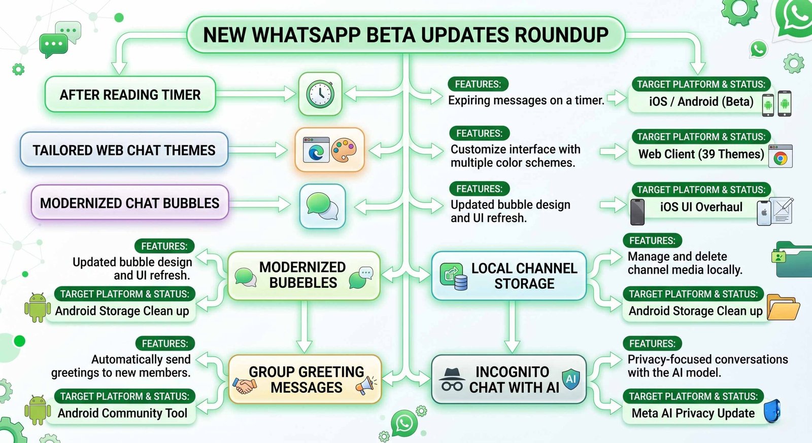 WhatsApp Beta Infrastructure Enhancements
