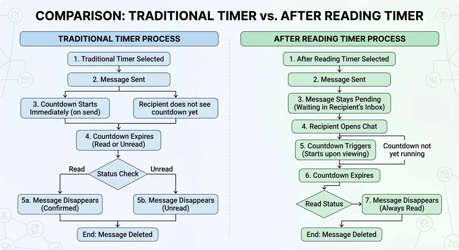WhatsApp Ephemeral Messaging Architecture