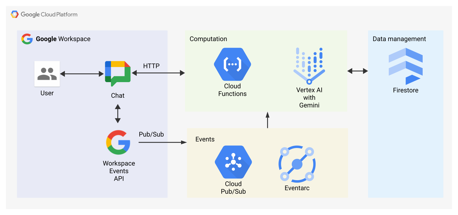 Setup Google Gemini Spark Work Flow