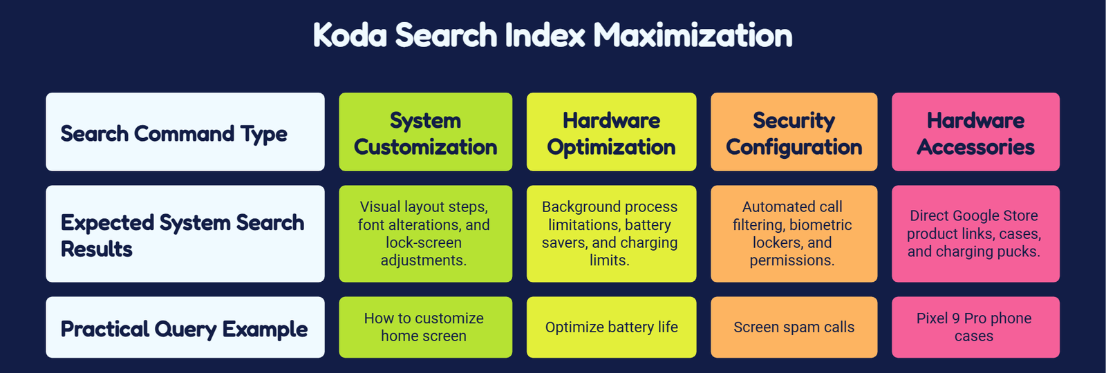 Maximizing the Koda Search Maximizing the Koda Search Index