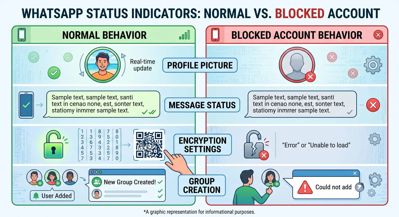 Summary of WhatsApp Block Verification Indicators