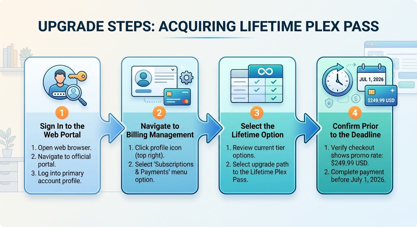 plex Flowchart plex Flowchart