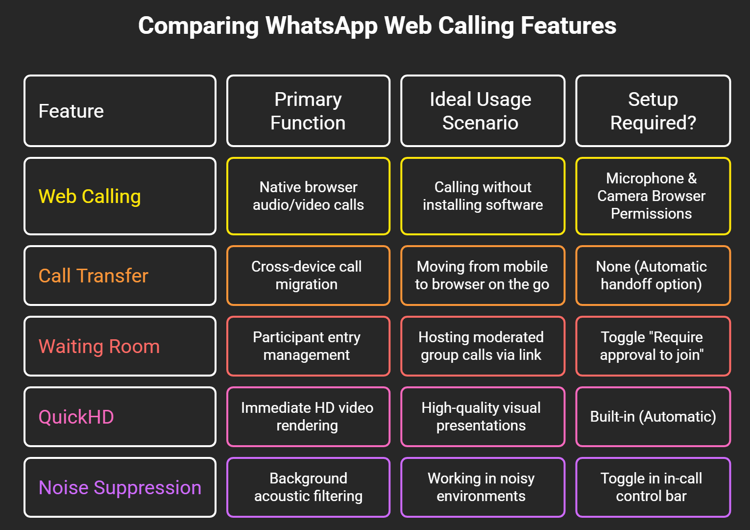 Comparing WhatsApp Web Calling Features