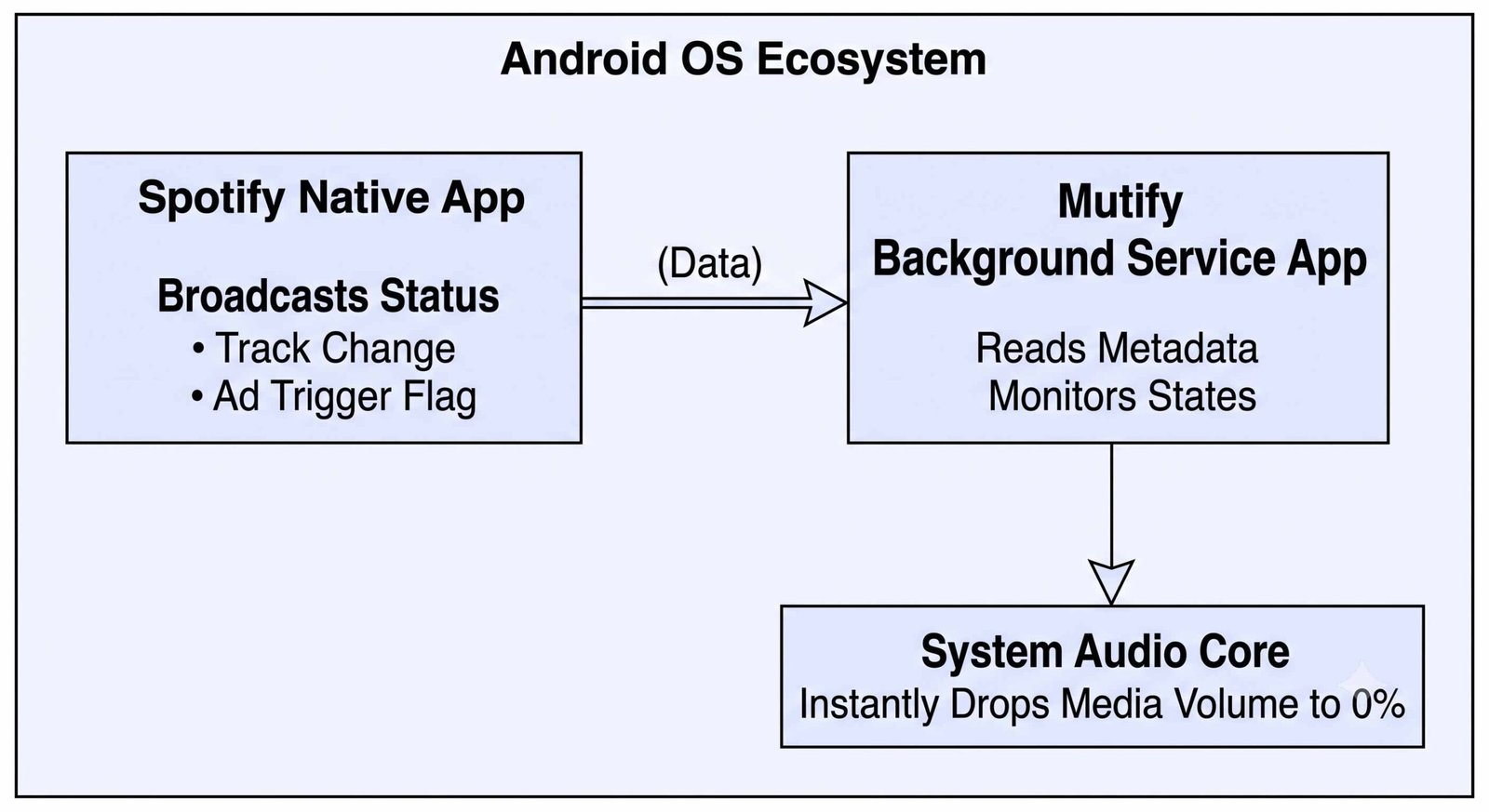 Control Android Audio with Mutify