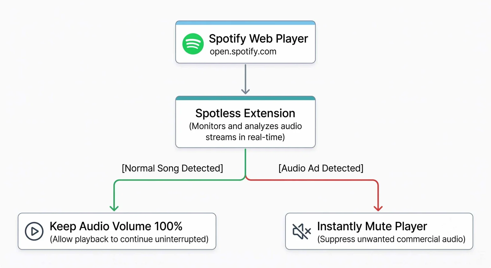 Mute Spotify Ads with Spotless on Desktop