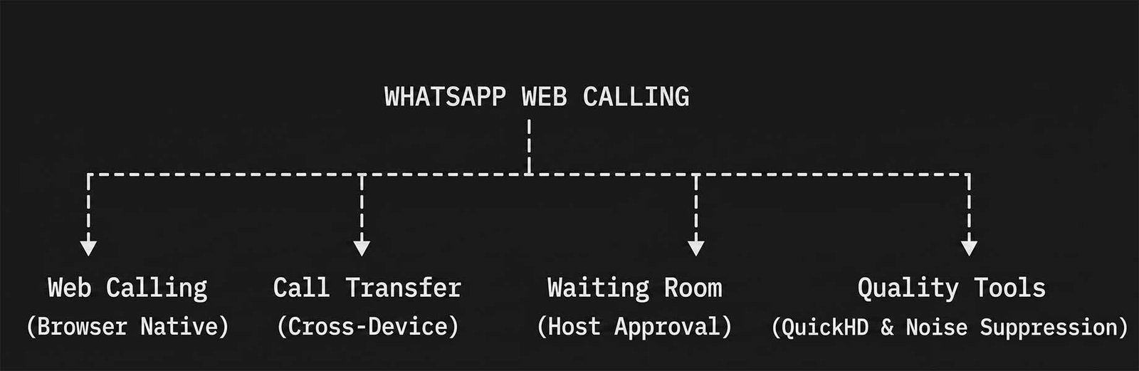 WhatsApp Web Calling