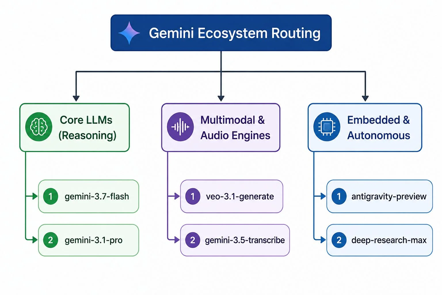 Architectural Evolution of Google Gemini Engine Generations Architectural Evolution of Google Gemini Engine Generations