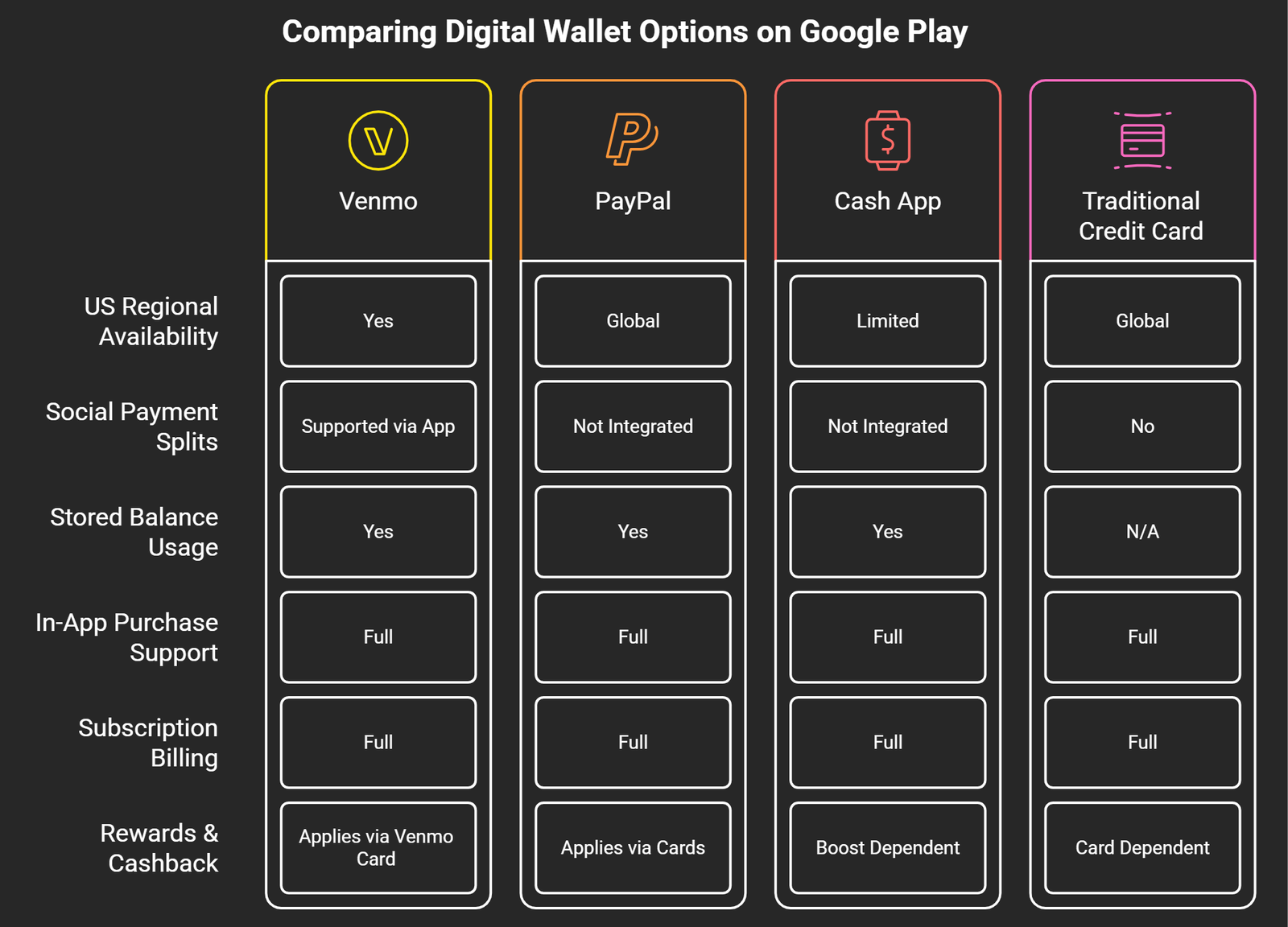 Comparing Digital Wallet Options on Google Play - visual selection