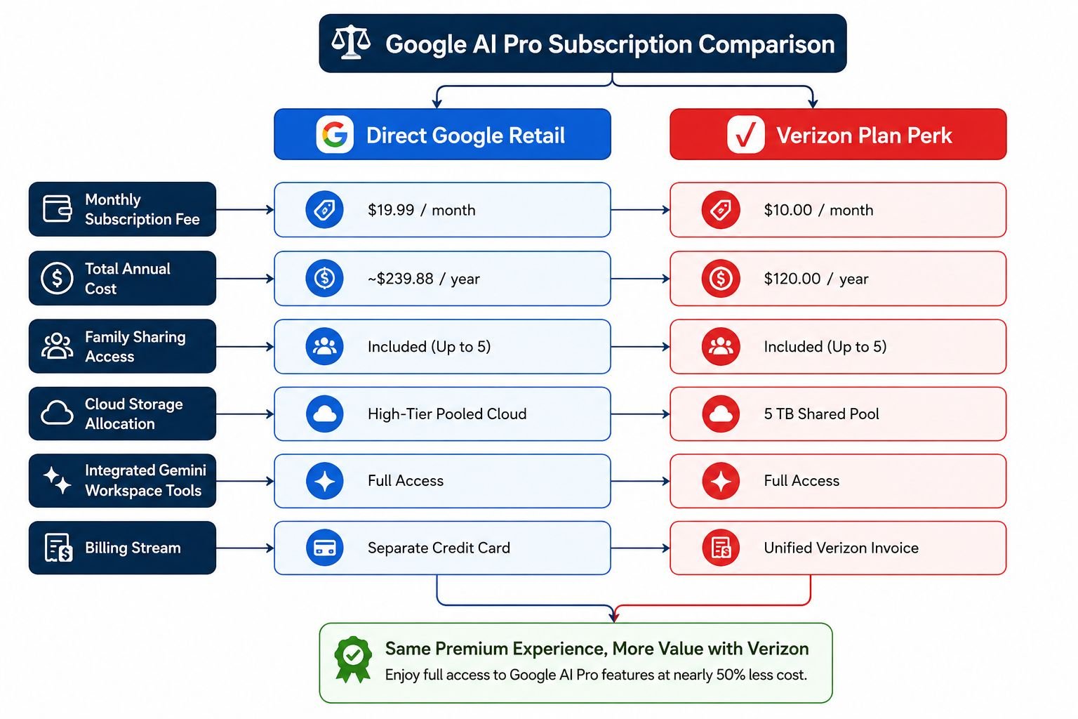 Get Google AI Pro for Five People for Just Ten Dollars