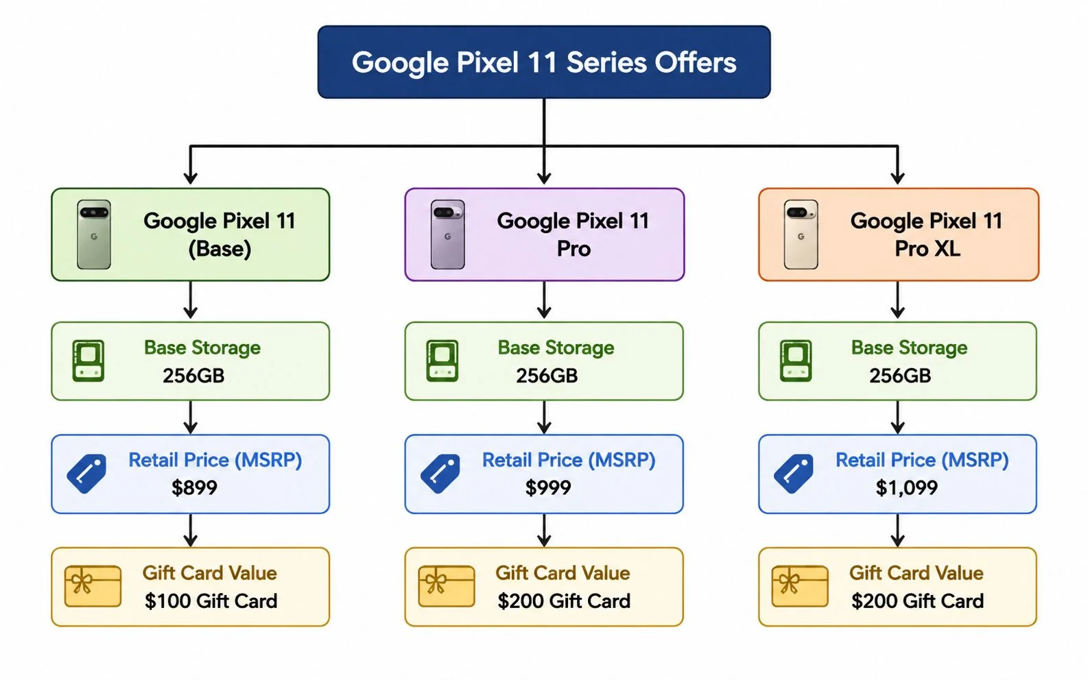 Google Pixel 11 Detailed Breakdown of the Amazon Gift Card Promotion