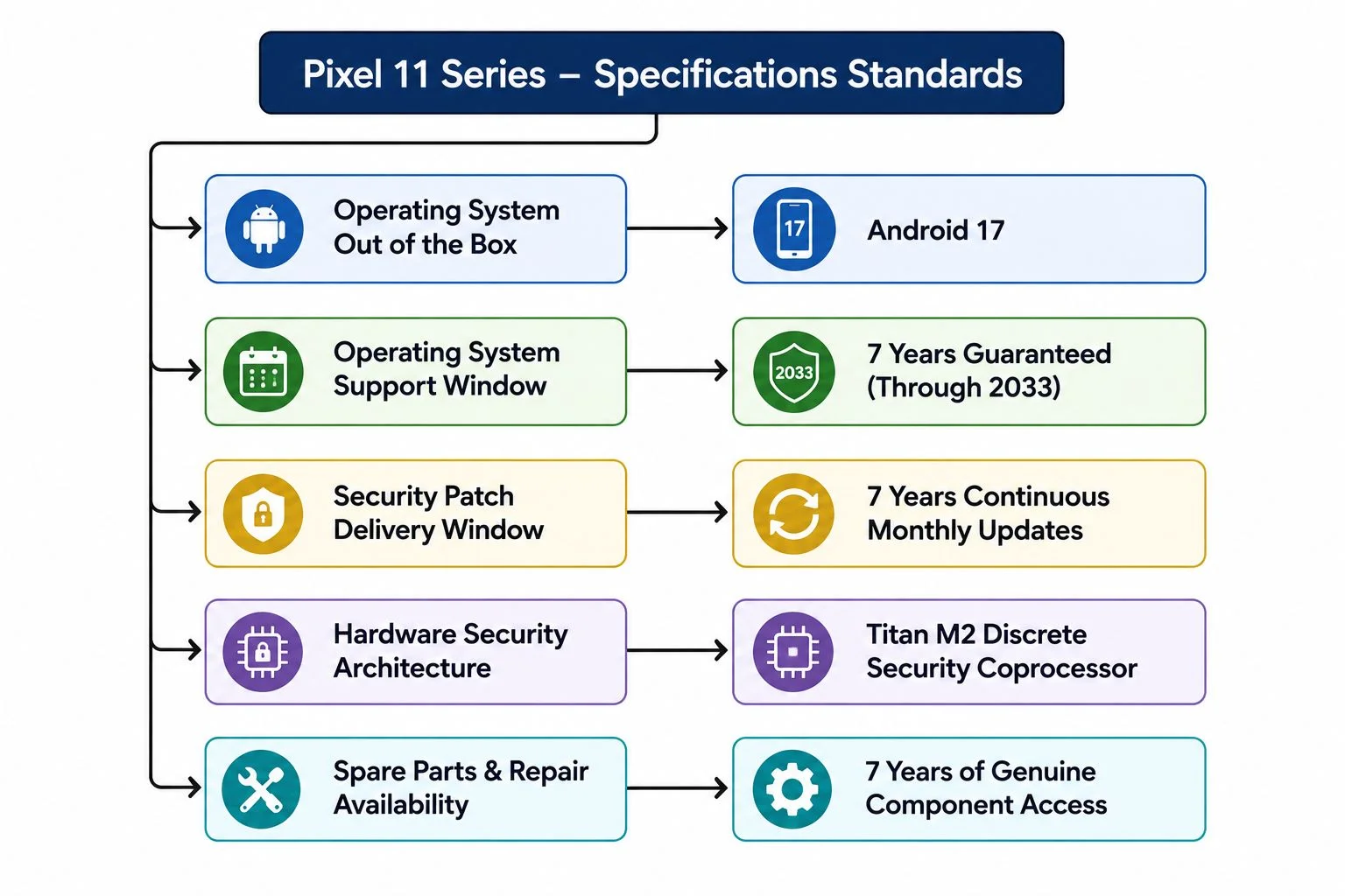 Google Pixel 11 Software Longevity and Ecosystem Security