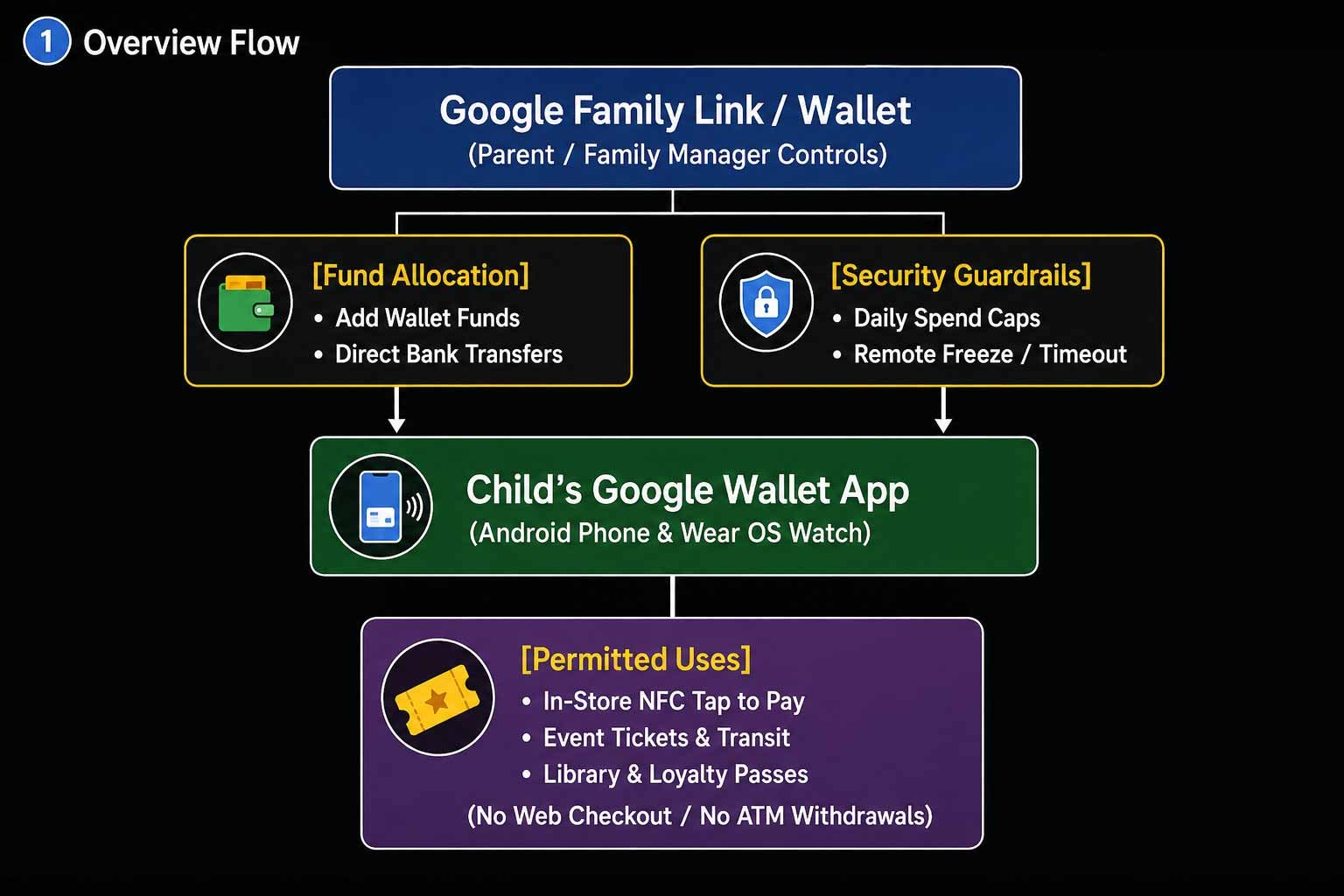 Google Wallet Kid Balances Google Wallet Kid Balances