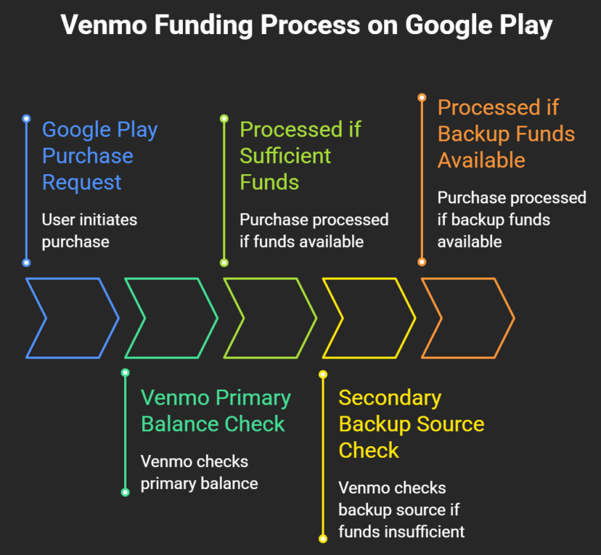 How Venmo Funding Sources Function on Google Play